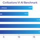 El AMD Ryzen 5 2600X de seis núcleos aún gana, pero el Threadripper 2950X lo hace decentemente. En este benchmark menor es mejor.